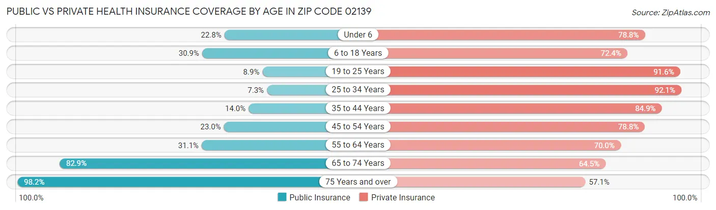 Public vs Private Health Insurance Coverage by Age in Zip Code 02139