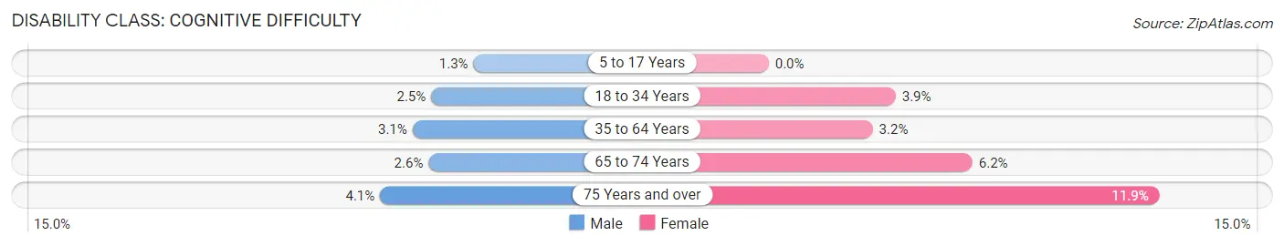 Disability in Zip Code 02140: <span>Cognitive Difficulty</span>