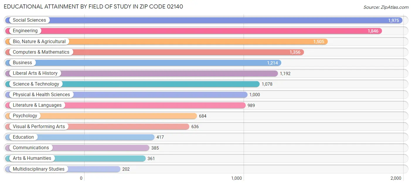 Educational Attainment by Field of Study in Zip Code 02140