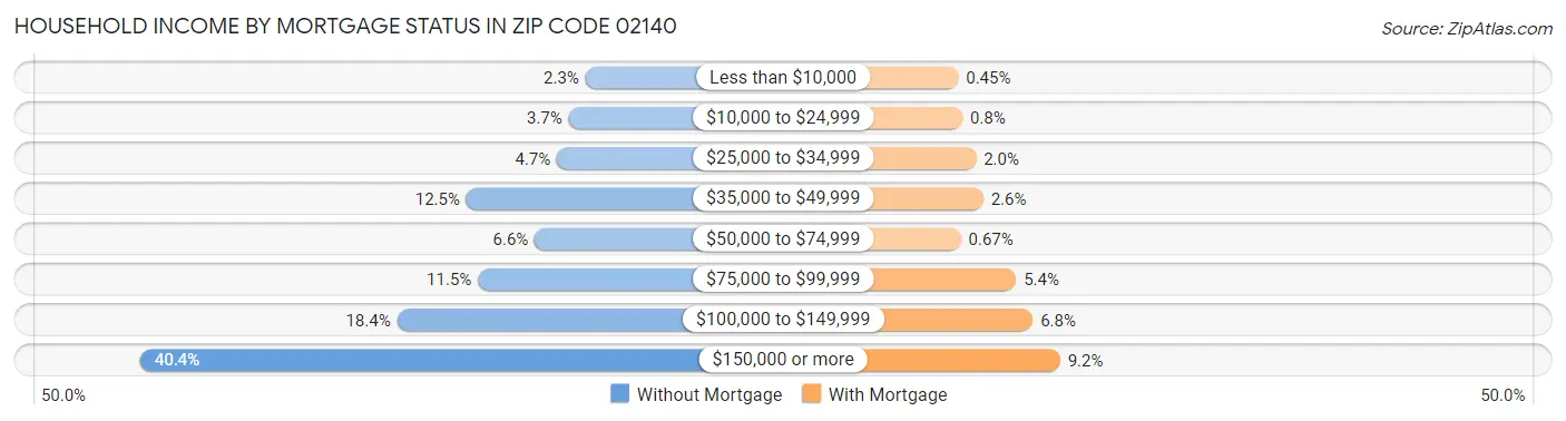 Household Income by Mortgage Status in Zip Code 02140