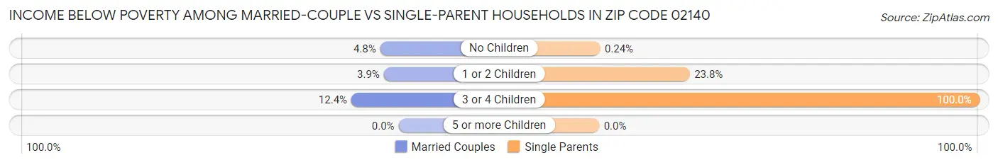 Income Below Poverty Among Married-Couple vs Single-Parent Households in Zip Code 02140
