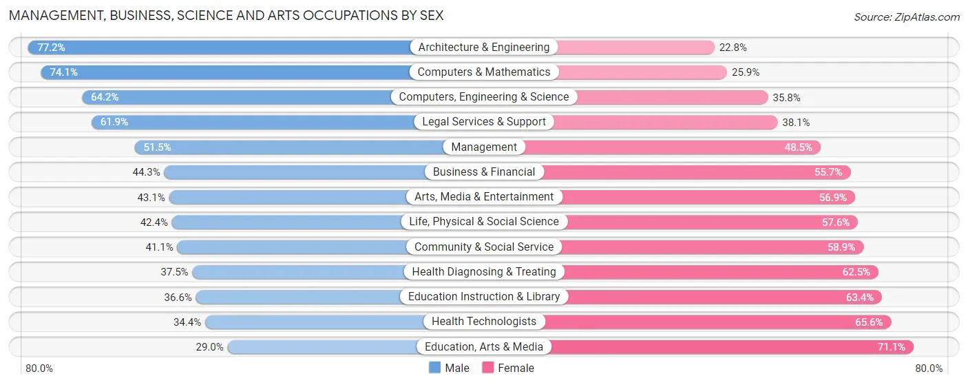Management, Business, Science and Arts Occupations by Sex in Zip Code 02140