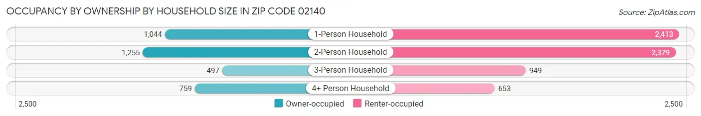 Occupancy by Ownership by Household Size in Zip Code 02140