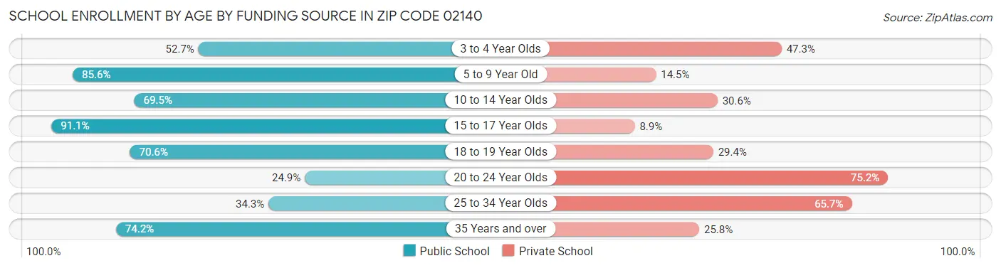 School Enrollment by Age by Funding Source in Zip Code 02140