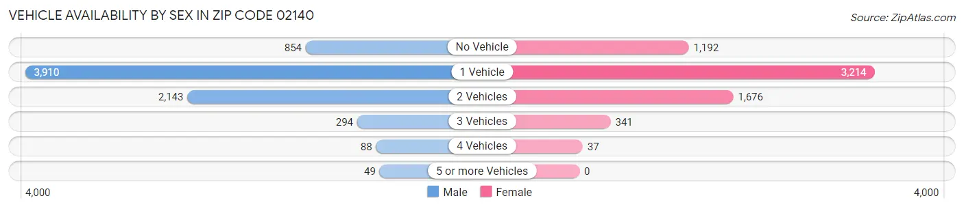 Vehicle Availability by Sex in Zip Code 02140