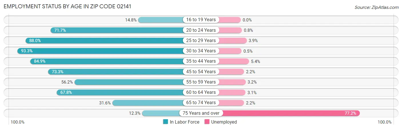 Employment Status by Age in Zip Code 02141