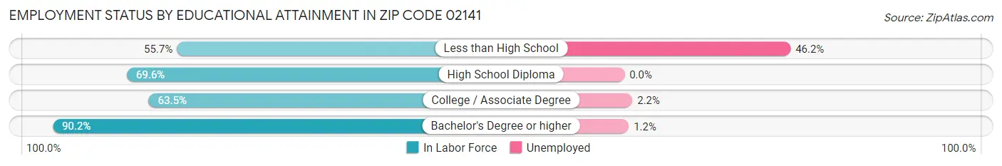 Employment Status by Educational Attainment in Zip Code 02141