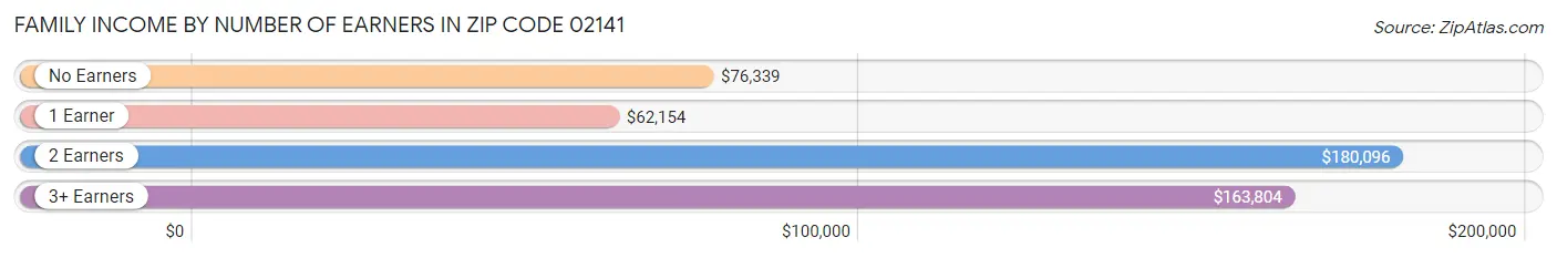 Family Income by Number of Earners in Zip Code 02141