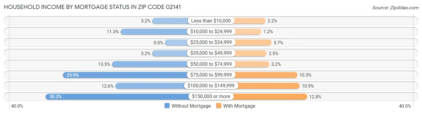 Household Income by Mortgage Status in Zip Code 02141