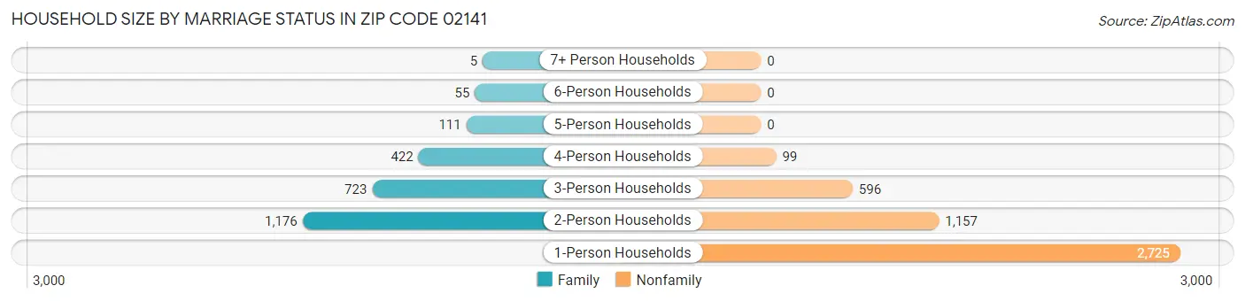 Household Size by Marriage Status in Zip Code 02141