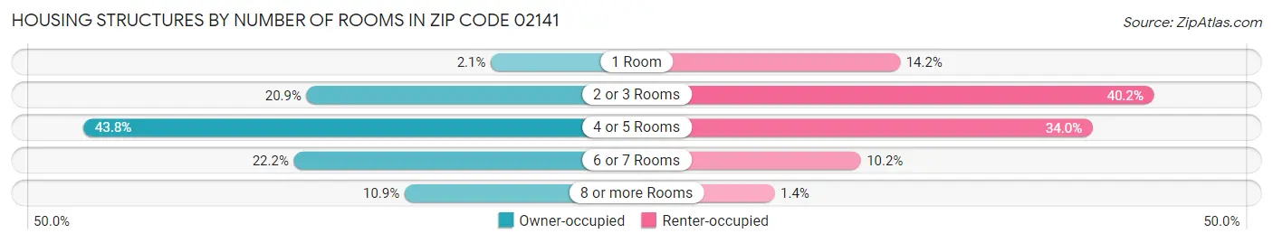 Housing Structures by Number of Rooms in Zip Code 02141