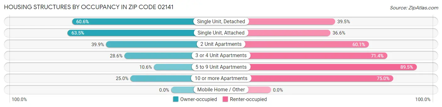 Housing Structures by Occupancy in Zip Code 02141