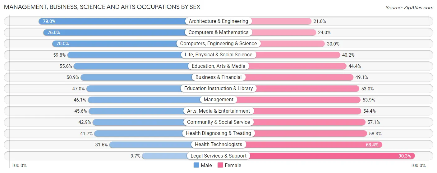 Management, Business, Science and Arts Occupations by Sex in Zip Code 02141