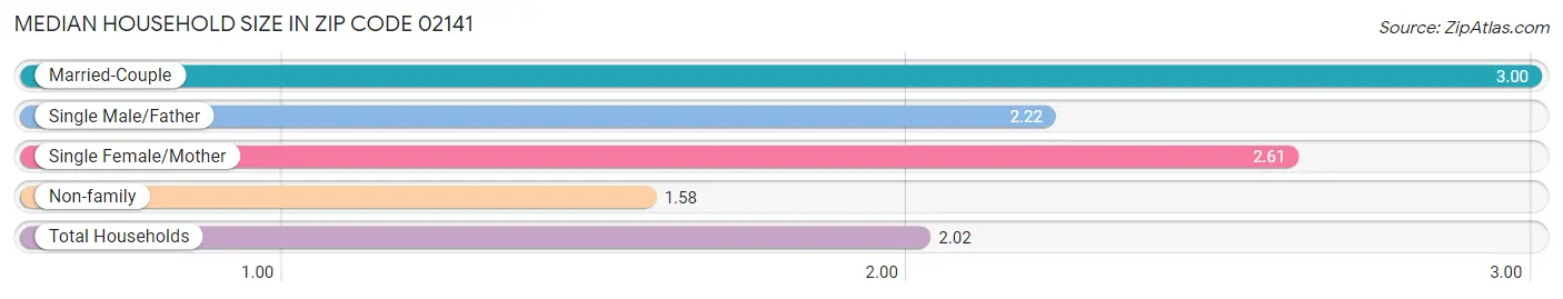 Median Household Size in Zip Code 02141