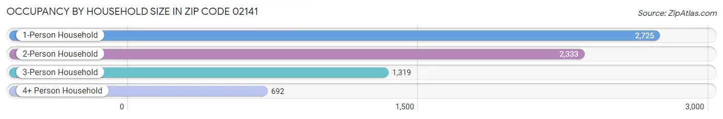 Occupancy by Household Size in Zip Code 02141