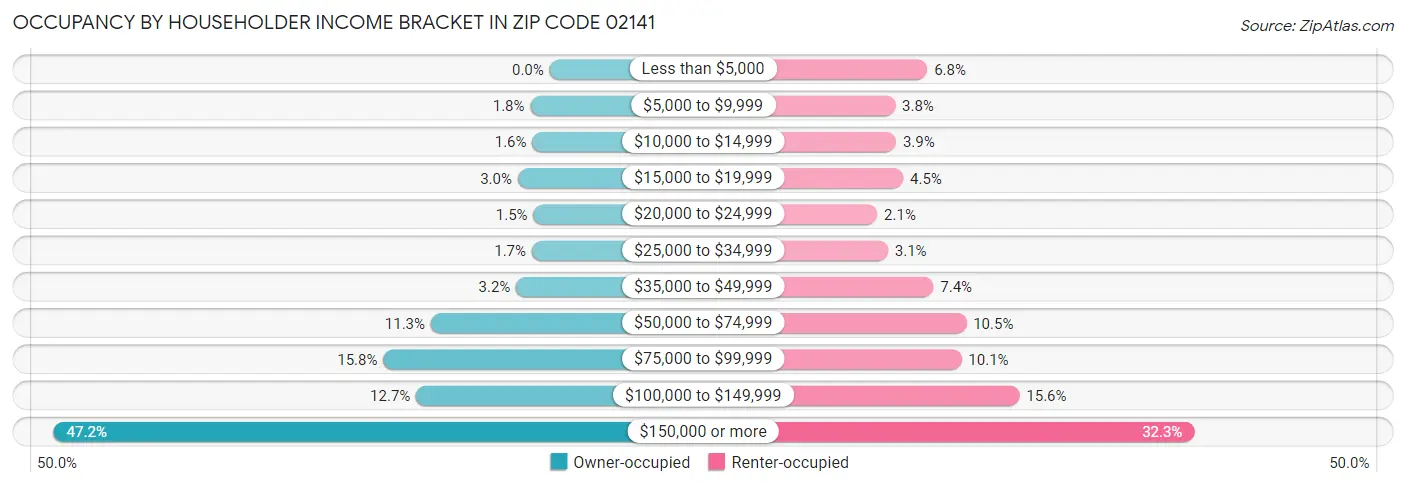 Occupancy by Householder Income Bracket in Zip Code 02141