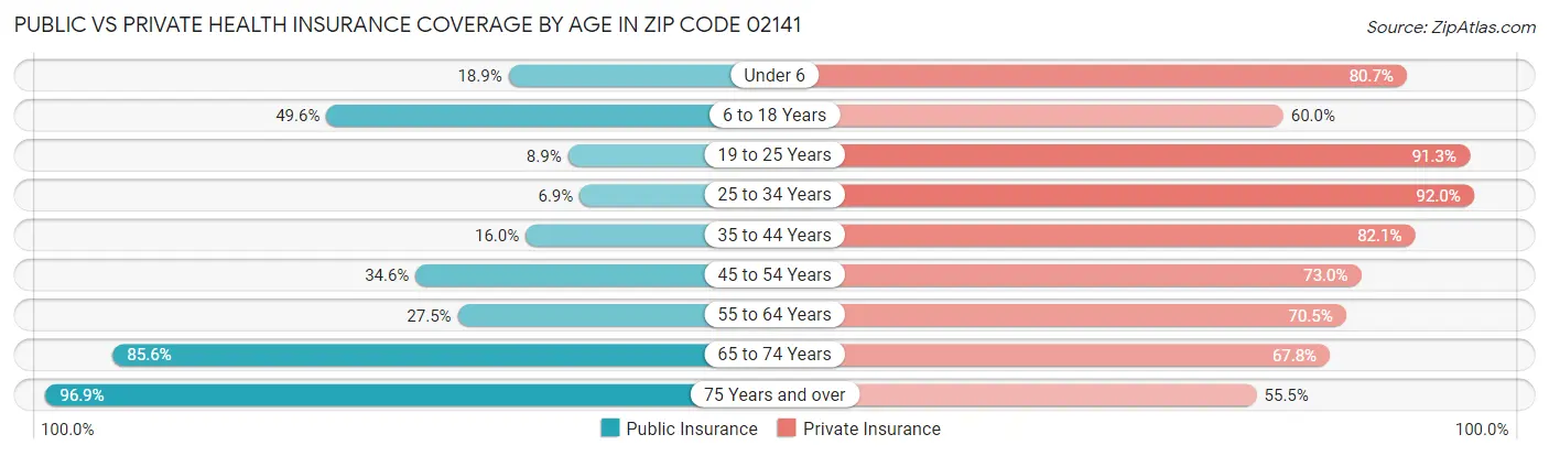 Public vs Private Health Insurance Coverage by Age in Zip Code 02141
