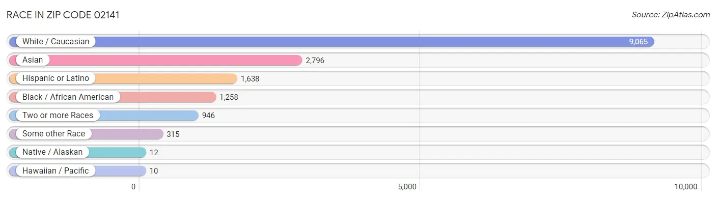 Race in Zip Code 02141