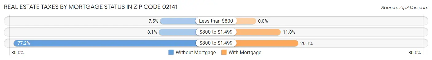 Real Estate Taxes by Mortgage Status in Zip Code 02141