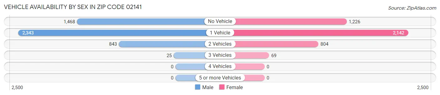 Vehicle Availability by Sex in Zip Code 02141
