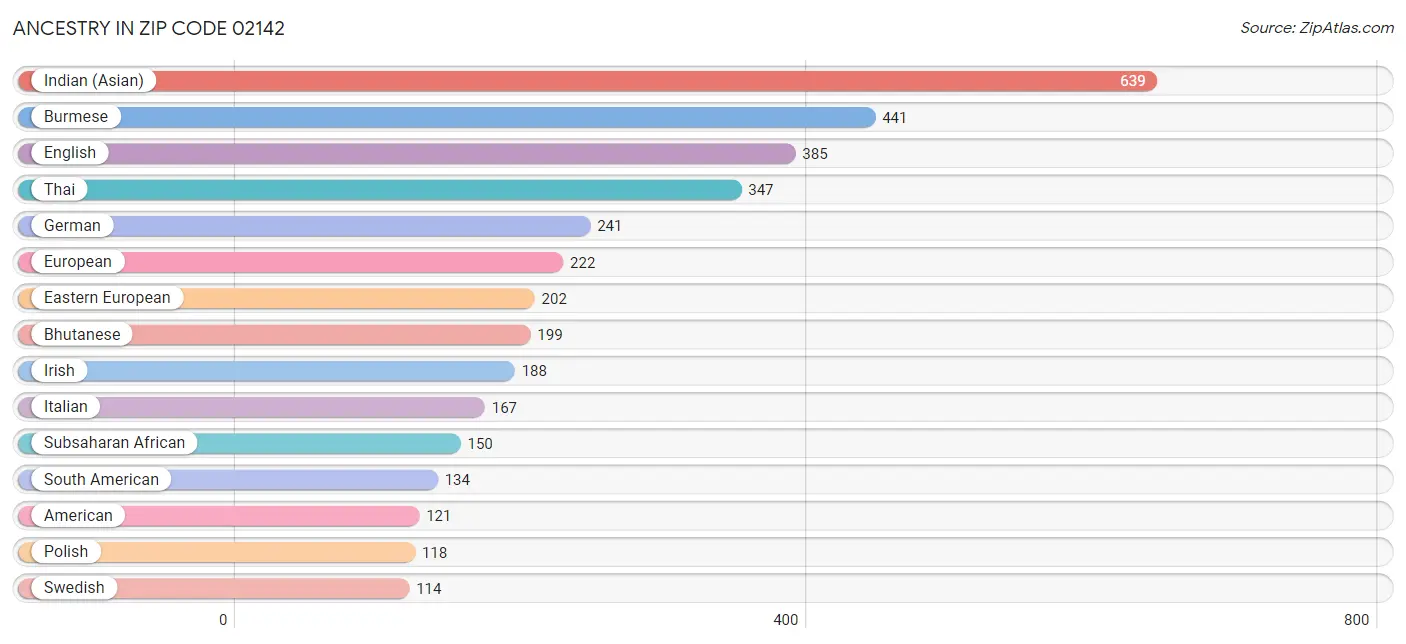 Ancestry in Zip Code 02142