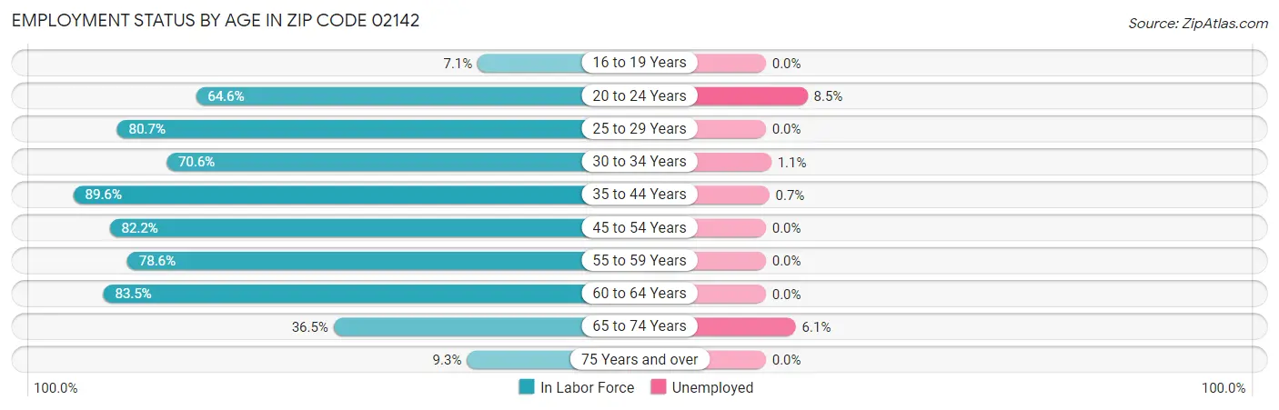 Employment Status by Age in Zip Code 02142