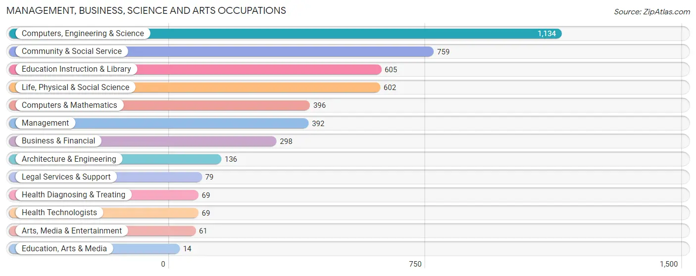 Management, Business, Science and Arts Occupations in Zip Code 02142