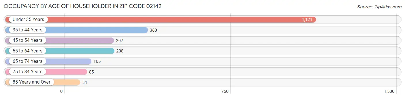 Occupancy by Age of Householder in Zip Code 02142