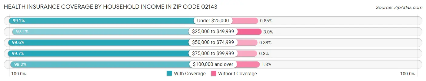 Health Insurance Coverage by Household Income in Zip Code 02143