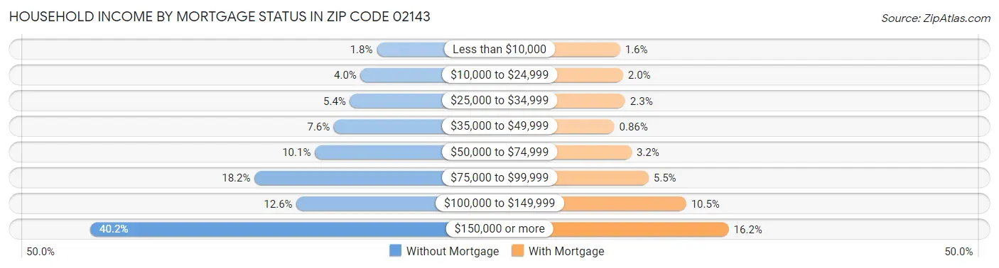 Household Income by Mortgage Status in Zip Code 02143