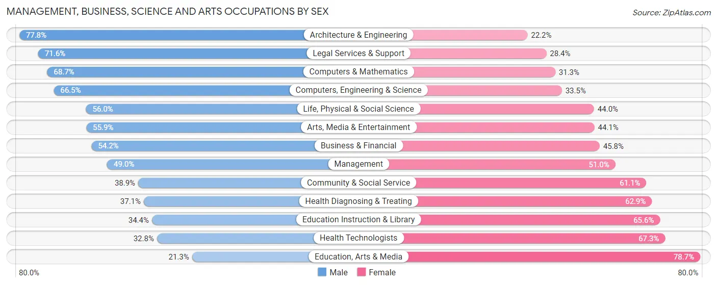 Management, Business, Science and Arts Occupations by Sex in Zip Code 02143