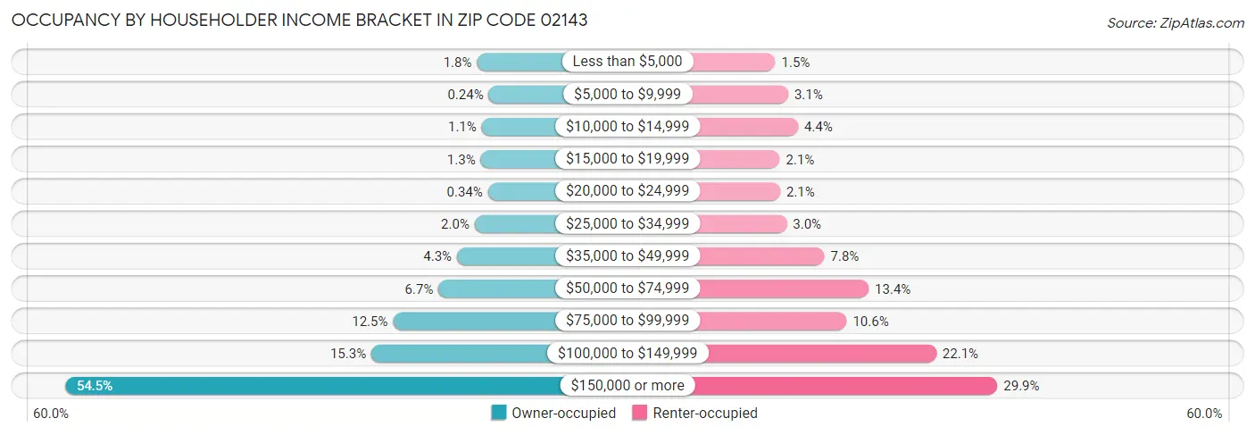 Occupancy by Householder Income Bracket in Zip Code 02143
