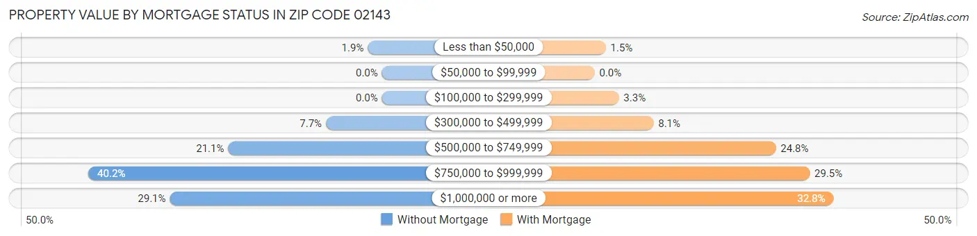 Property Value by Mortgage Status in Zip Code 02143