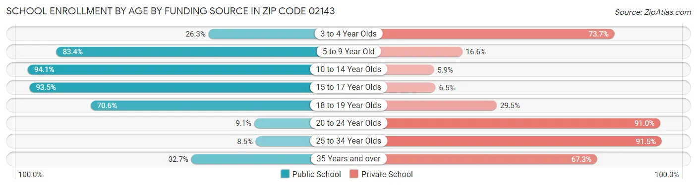School Enrollment by Age by Funding Source in Zip Code 02143