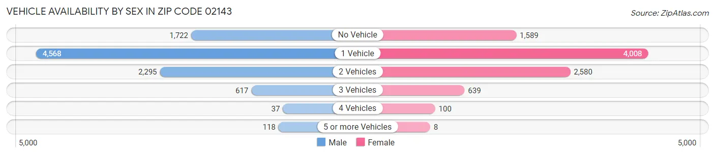 Vehicle Availability by Sex in Zip Code 02143