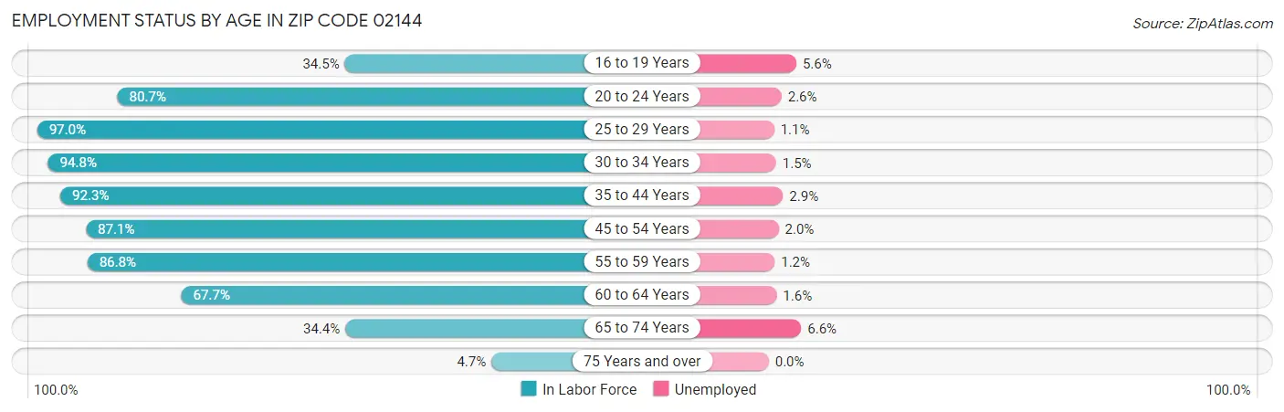 Employment Status by Age in Zip Code 02144