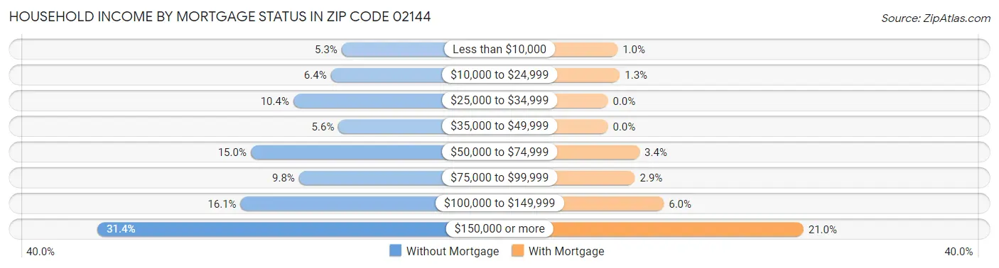 Household Income by Mortgage Status in Zip Code 02144