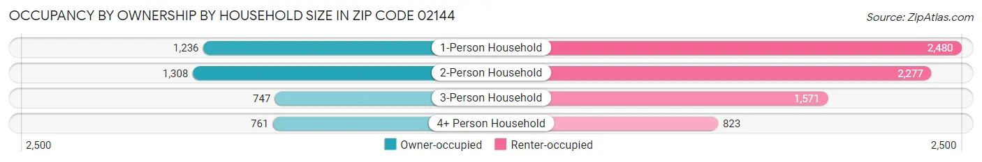 Occupancy by Ownership by Household Size in Zip Code 02144
