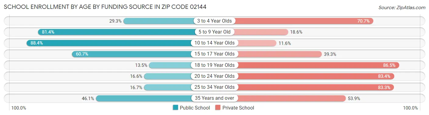 School Enrollment by Age by Funding Source in Zip Code 02144