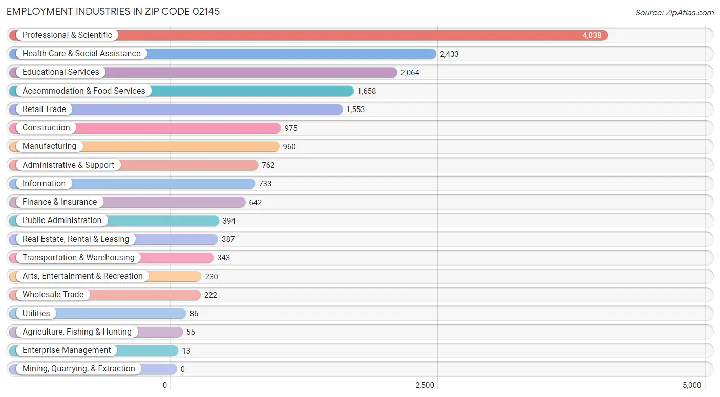 Employment Industries in Zip Code 02145