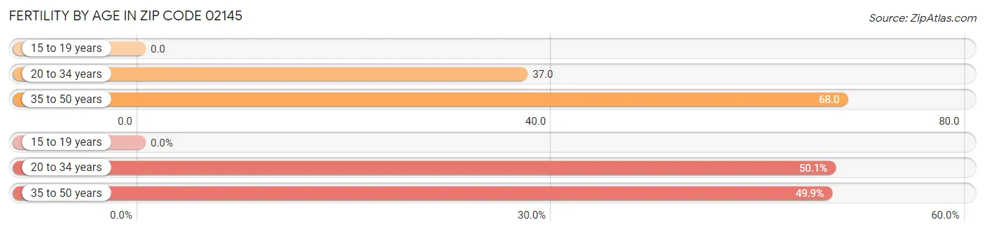 Female Fertility by Age in Zip Code 02145