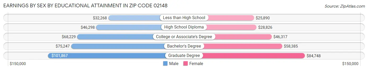 Earnings by Sex by Educational Attainment in Zip Code 02148