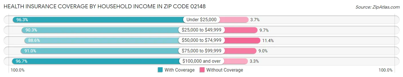 Health Insurance Coverage by Household Income in Zip Code 02148