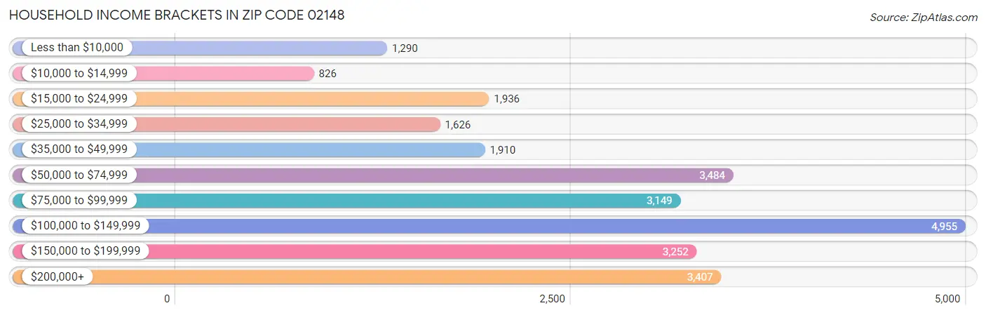 Household Income Brackets in Zip Code 02148