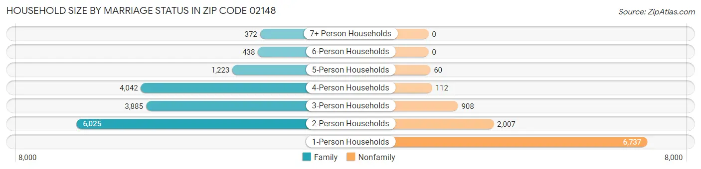 Household Size by Marriage Status in Zip Code 02148