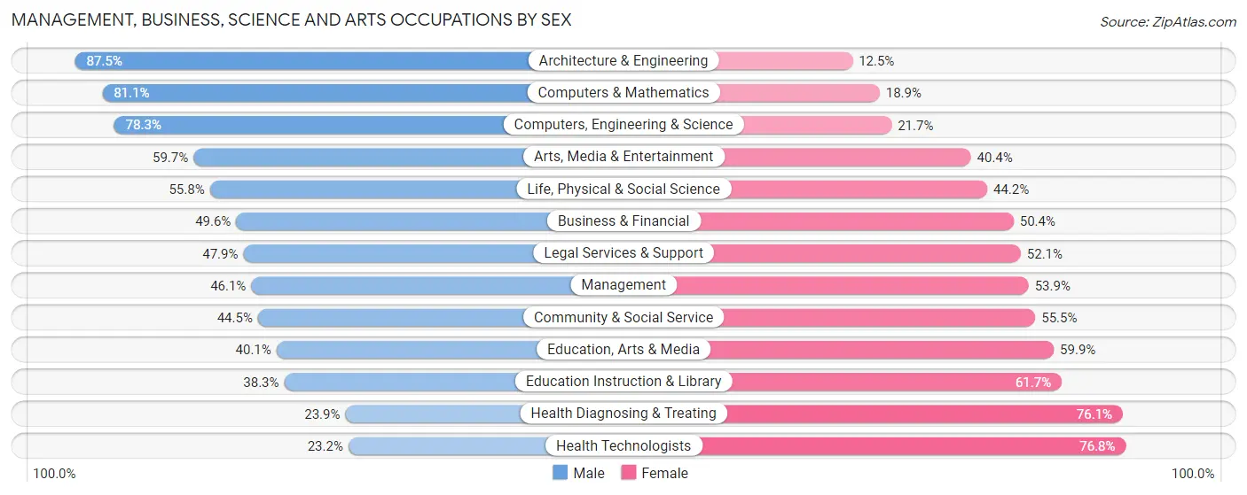 Management, Business, Science and Arts Occupations by Sex in Zip Code 02148