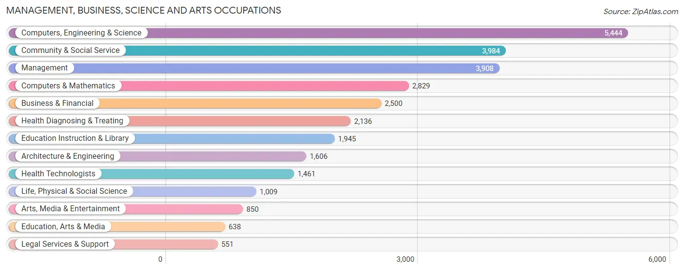 Management, Business, Science and Arts Occupations in Zip Code 02148