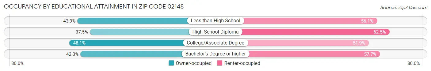 Occupancy by Educational Attainment in Zip Code 02148