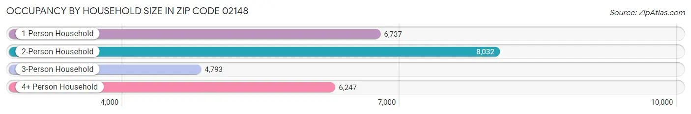 Occupancy by Household Size in Zip Code 02148