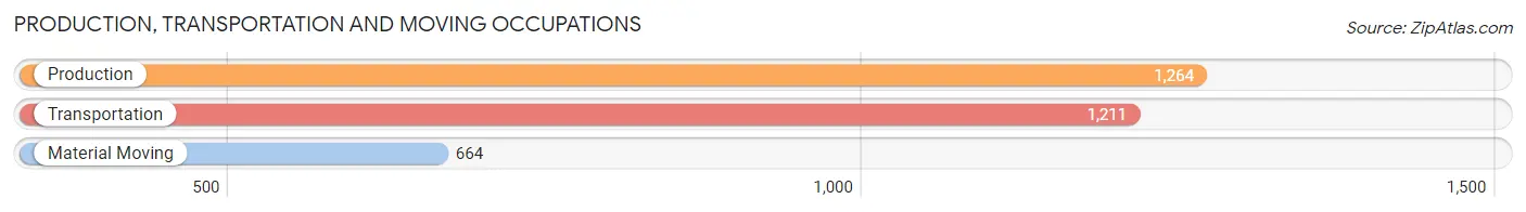 Production, Transportation and Moving Occupations in Zip Code 02148